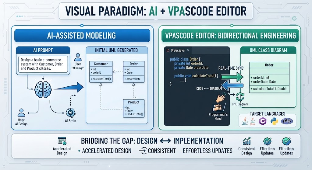 Visual Paradigm AI-assisted modeling and VPasCode bidirectional engineering diagram showing real-time code-to-diagram synchronization.