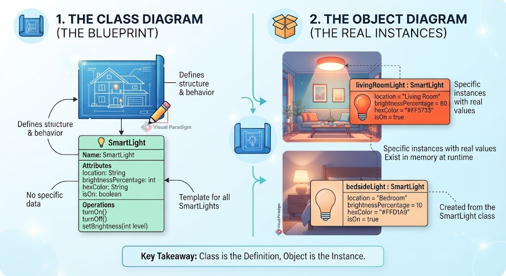 Smart Home class and object diagram contrasting the SmartLight blueprint with livingRoomLight and bedsideLight instances.