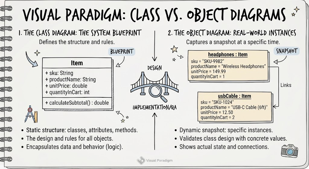 Visual Paradigm: Class vs Object Diagram Example